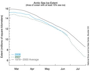 Arctic sea ice is retreating rapidly, and global levels have definitely decreased.  Will claimed that no change had occurred while sea cover the area of Texas, California, and Oklahoma disappeared.  Credit: NSIDC