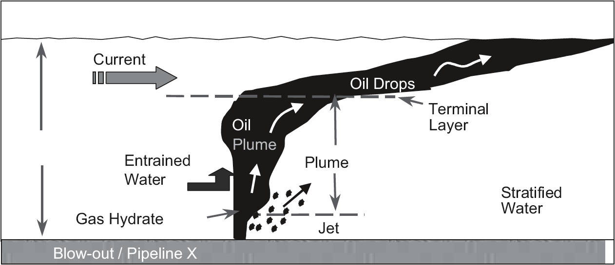 Zone definition. Gas hydrate Pipeline. Схема образования урагана. Флищен Плюм. Oil and Gas hydrate formation.